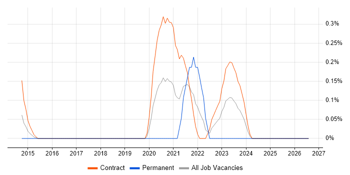 Concur job vacancy trend in Wiltshire