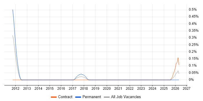 Concurrent Programming job vacancy trend in Wiltshire