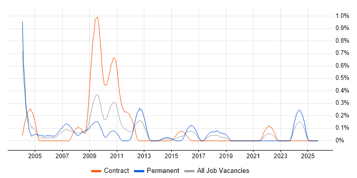 Configuration Analyst job vacancy trend in Wiltshire