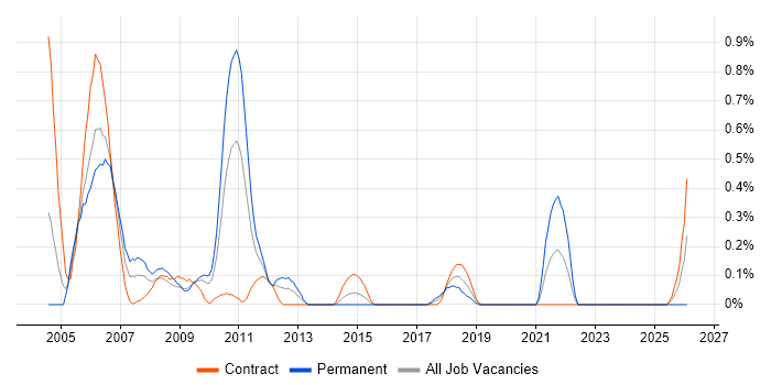 Configuration Engineer job vacancy trend in Wiltshire