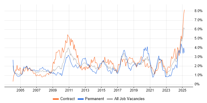 Job vacancy trend for Configuration Management in Wiltshire