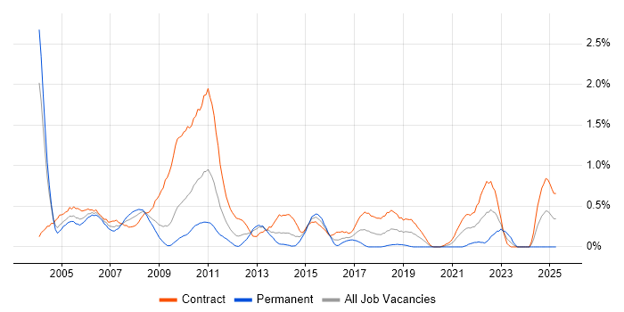 Job vacancy trend for Configuration Manager in Wiltshire