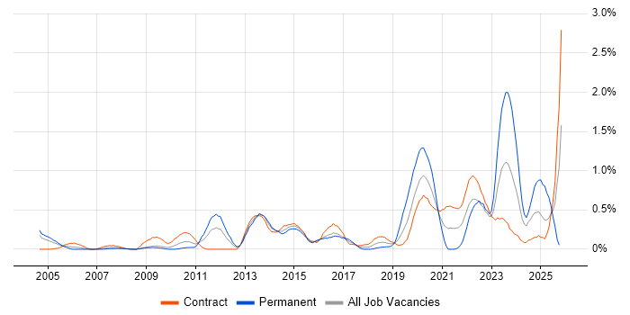 Conflict Resolution job vacancy trend in Wiltshire