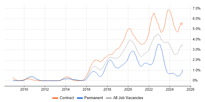 Job vacancy trend for Confluence in Wiltshire