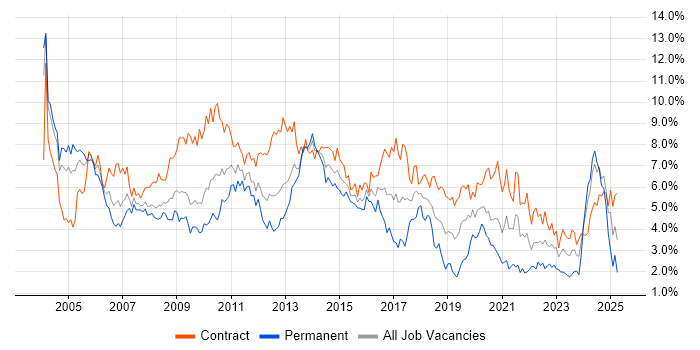 Job vacancy trend for Consultant in Wiltshire Job vacancy trend for Consultant in Wiltshire