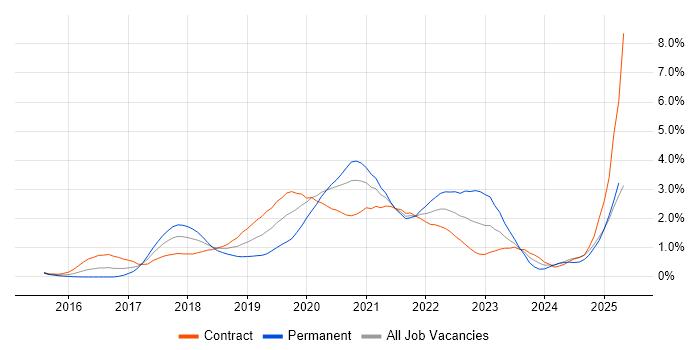 Job vacancy trend for Containerisation in Wiltshire Job vacancy trend for Containerisation in Wiltshire