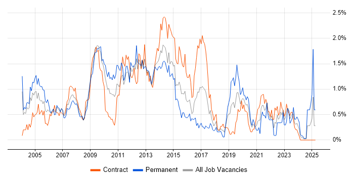 Job vacancy trend for Content Management in Wiltshire Job vacancy trend for Content Management in Wiltshire