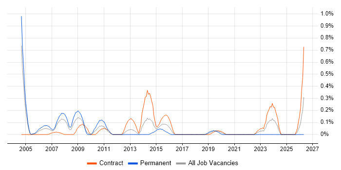 Content Manager job vacancy trend in Wiltshire
