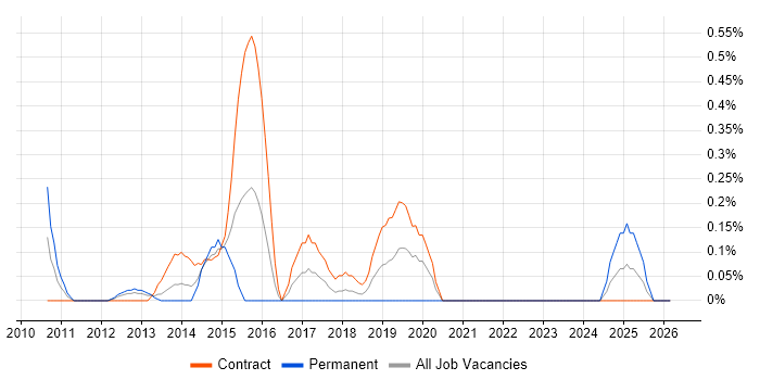 Content Writing job vacancy trend in Wiltshire