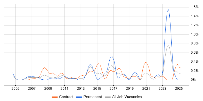 Job vacancy trend for Contingency Planning in Wiltshire Job vacancy trend for Contingency Planning in Wiltshire
