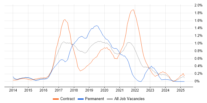 Job vacancy trend for Continuous Delivery in Wiltshire