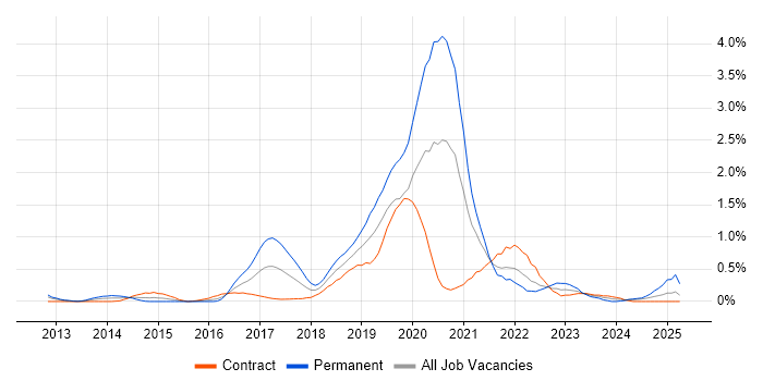 Job vacancy trend for Continuous Deployment in Wiltshire Job vacancy trend for Continuous Deployment in Wiltshire