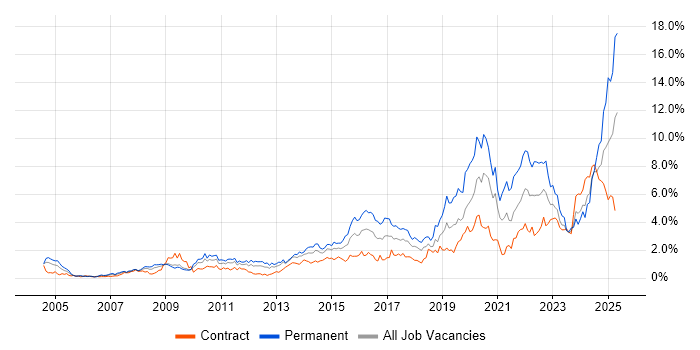 Job vacancy trend for Continuous Improvement in Wiltshire