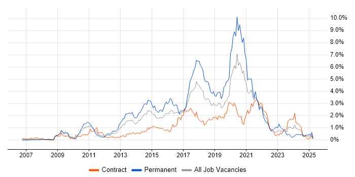 Job vacancy trend for Continuous Integration in Wiltshire Job vacancy trend for Continuous Integration in Wiltshire
