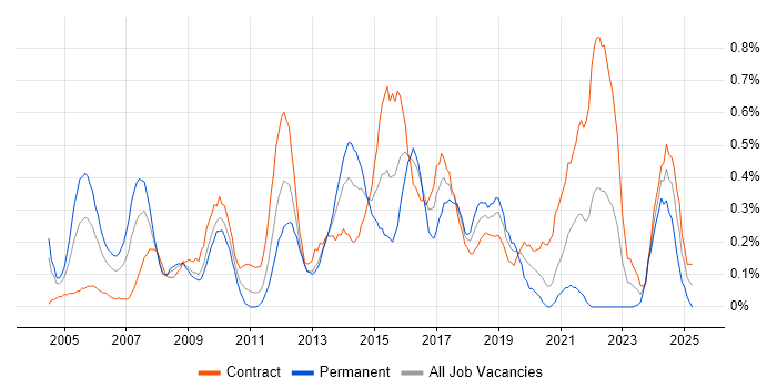 Job vacancy trend for Contract Management in Wiltshire