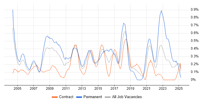 Job vacancy trend for Contract Negotiation in Wiltshire