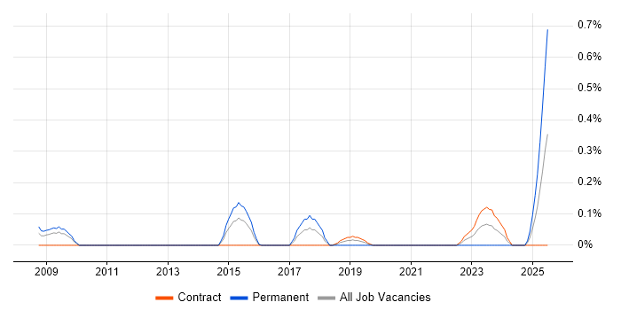 Job vacancy trend for Control Systems Engineer in Wiltshire Job vacancy trend for Control Systems Engineer in Wiltshire
