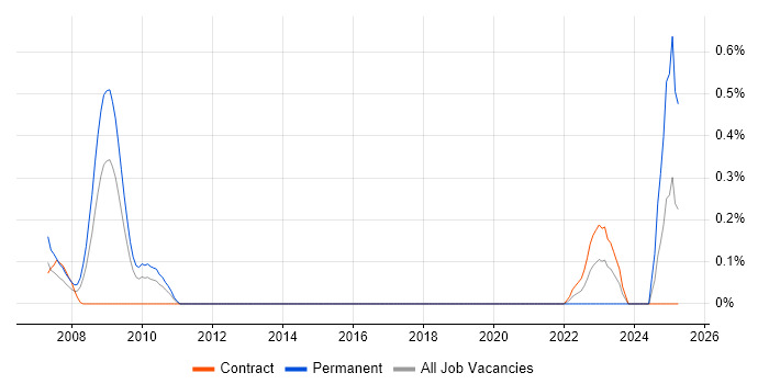 Job vacancy trend for Control Theory in Wiltshire Job vacancy trend for Control Theory in Wiltshire