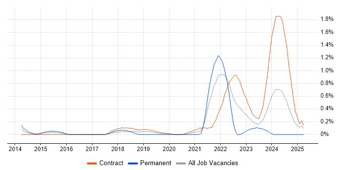 Job vacancy trend for Converged Infrastructure in Wiltshire