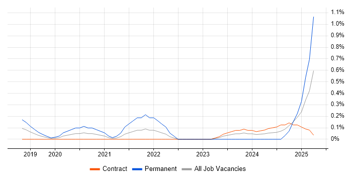 Job vacancy trend for Conversational UI in Wiltshire Job vacancy trend for Conversational UI in Wiltshire
