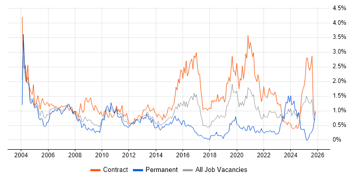 Coordinator job vacancy trend in Wiltshire