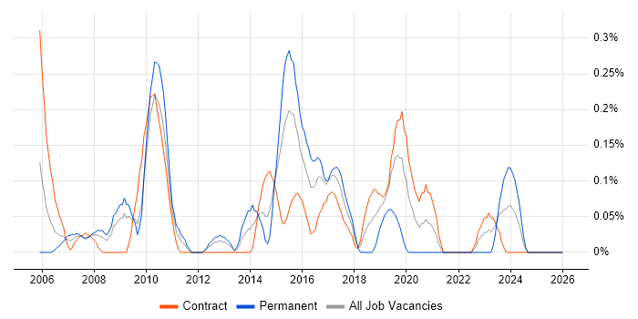 Copywriting job vacancy trend in Wiltshire