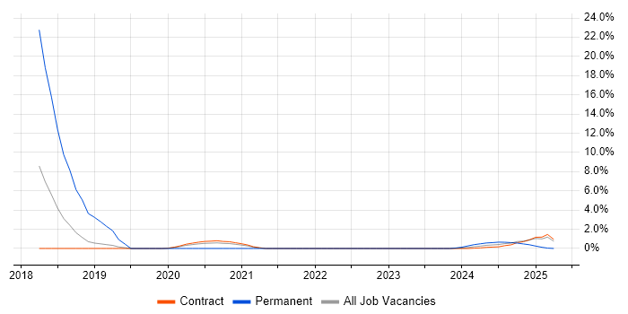 Job vacancy trend for 802.1X in Corsham