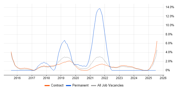 Job vacancy trend for Acceptance Criteria in Corsham