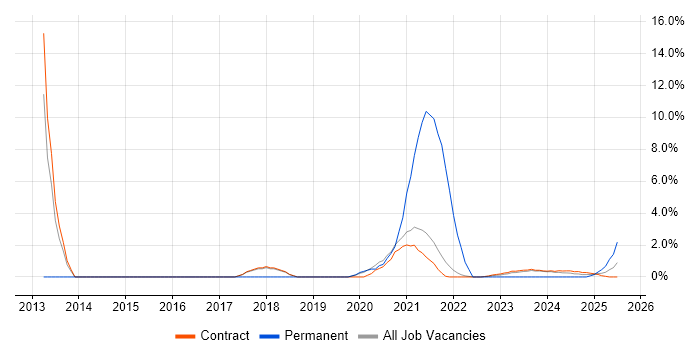 Job vacancy trend for Accessibility in Corsham