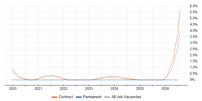 Active Directory Architect job vacancy trend in Corsham