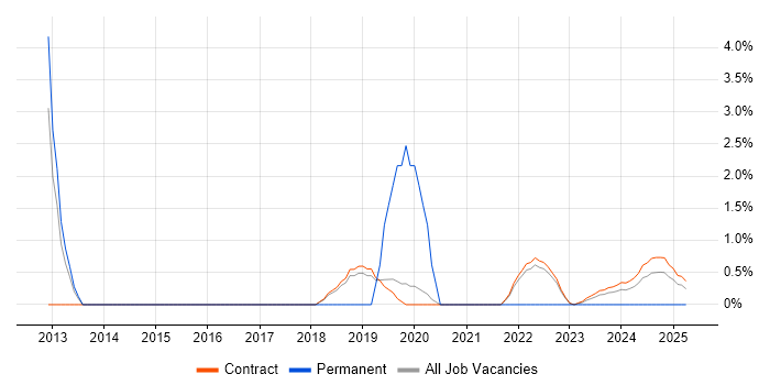 Job vacancy trend for Active Directory Engineer in Corsham Job vacancy trend for Active Directory Engineer in Corsham