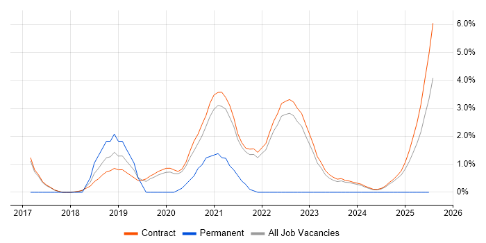 Job vacancy trend for Active Directory Federation Services in Corsham Job vacancy trend for Active Directory Federation Services in Corsham