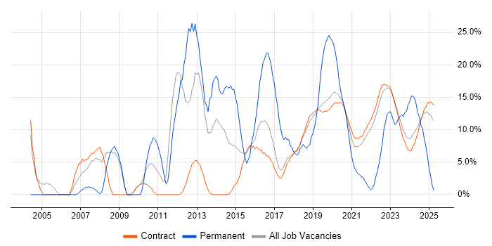 Job vacancy trend for Active Directory in Corsham