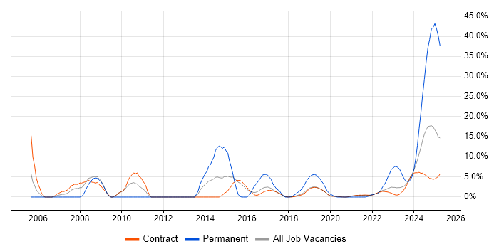 Job vacancy trend for Administrator in Corsham