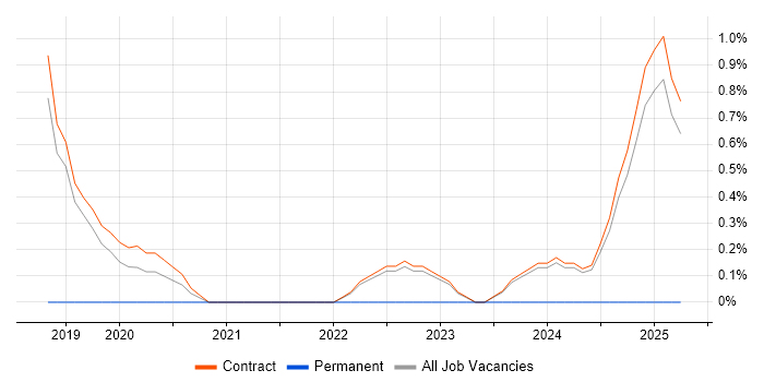 Job vacancy trend for Advertising in Corsham