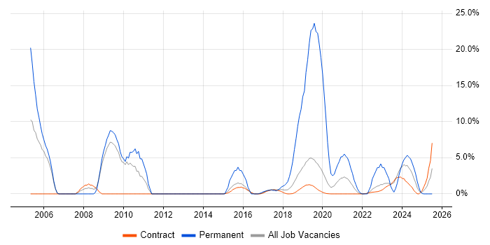 Job vacancy trend for Aerospace in Corsham Job vacancy trend for Aerospace in Corsham