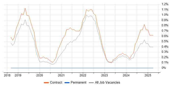 Job vacancy trend for Agile Project Management in Corsham Job vacancy trend for Agile Project Management in Corsham