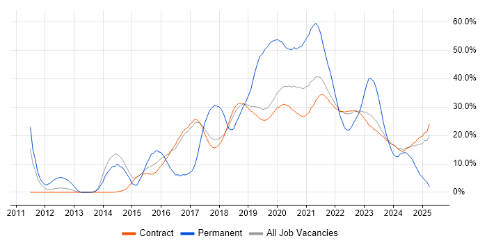Job vacancy trend for Agile in Corsham Job vacancy trend for Agile in Corsham