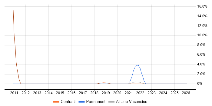 AIX job vacancy trend in Corsham