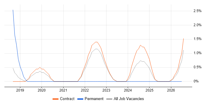 Algorithms job vacancy trend in Corsham