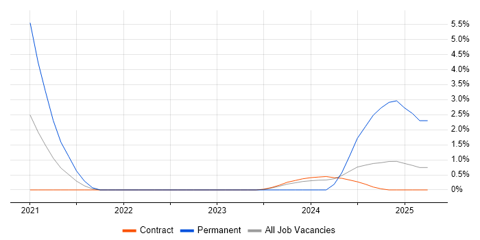 Job vacancy trend for Amazon CloudWatch in Corsham Job vacancy trend for Amazon CloudWatch in Corsham