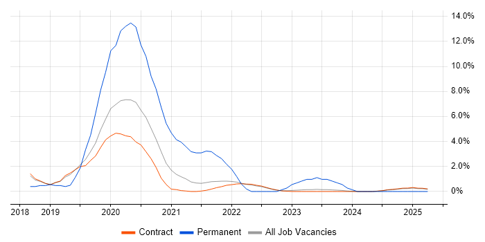 Job vacancy trend for Amazon EC2 in Corsham