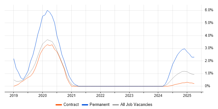 Job vacancy trend for Amazon RDS in Corsham