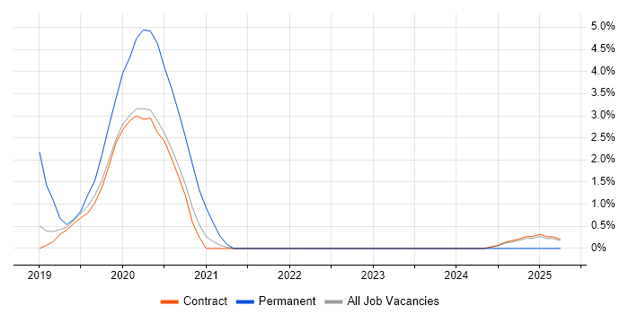 Job vacancy trend for Amazon S3 in Corsham