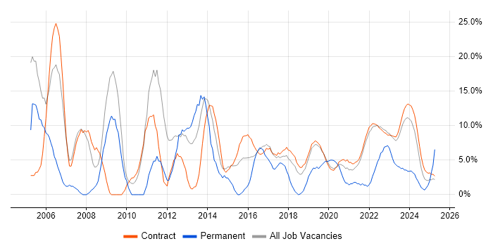 Job vacancy trend for Analyst in Corsham