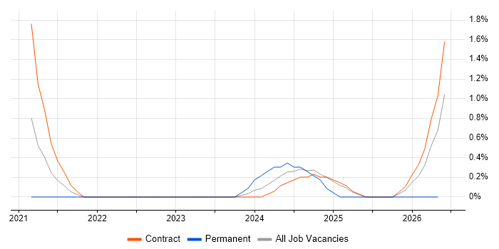 Analytical Mindset job vacancy trend in Corsham