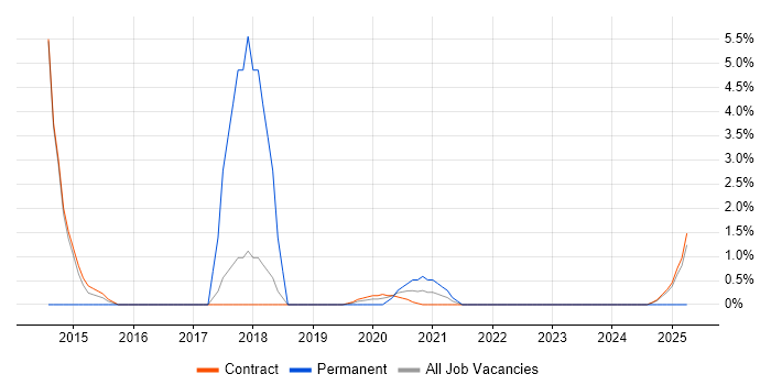 Job vacancy trend for Analytical Thinking in Corsham