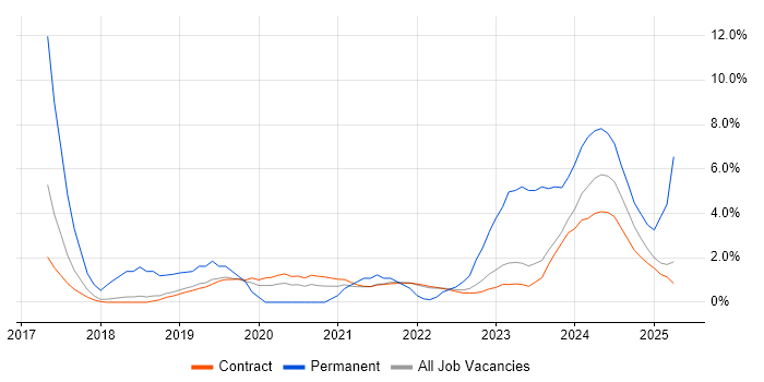 Job vacancy trend for Analytics in Corsham