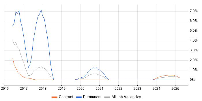 Job vacancy trend for Android in Corsham