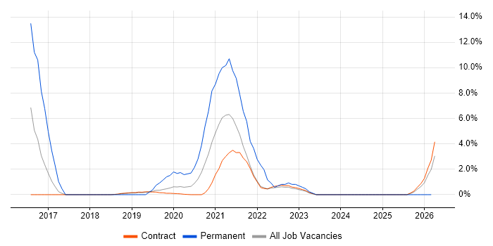 AngularJS job vacancy trend in Corsham